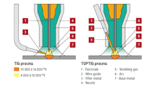 Robotic TIG Welding (TopTig)